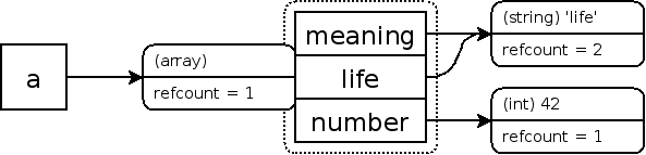 Zvals für ein einfaches Array mit einer Referenz